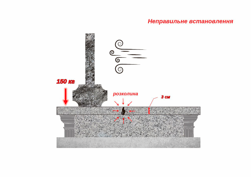 Неправильне встановлення та монтаж